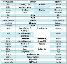 Pin On Learning Portuguese