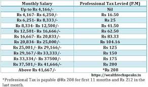 Every company is required to contribute epf for its employees (made up from the employee's and employer's share) and to remit the contribution sum to kwsp before the 15th day of the following. Professional Tax Slabs Rates Fy 2020 21 Wealthtech Speaks