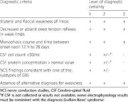 Bacteria = single celled prokaryotic organism. Key Diagnostic Criteria And Brighton Case Definitions For Download Table