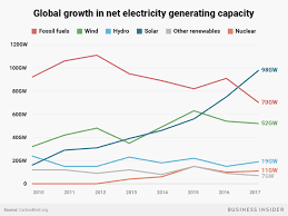 solar power cost rapidly decreasing chart shows business