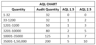 Aql Chart Of Trims And Accessories Inspection In Apparel