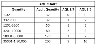 aql chart of trims and accessories inspection in apparel