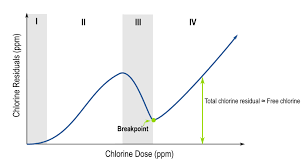 Understanding Breakpoint Chlorination