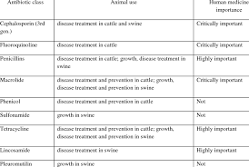 Common Class Of Antibiotics Used In Animal Treatment And Growth Download Table