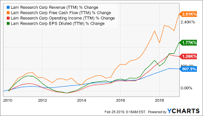 Is Now The Right Time To Buy Lam Research Stock Lam