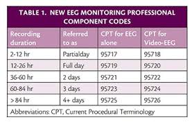 The New Cpt Codes For Video Eeg Practical Neurology