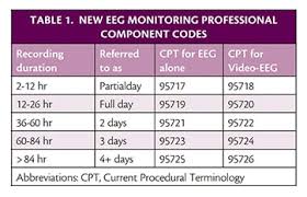 the new cpt codes for video eeg practical neurology