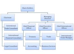 Organization Chart Nexus Management Group Sdn Bhd Website