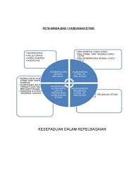 Pertama, kesepaduan sosial yang wujud sewaktu proses penghasilan sesuatu bentuk seni itu dijalankan. Era Konflik 1945 Hingga 1960 Copyright You Are On Page 1of 5