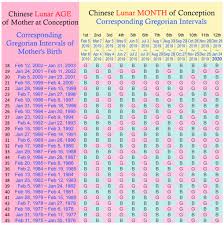 33 competent fortune baby gender prediction chart