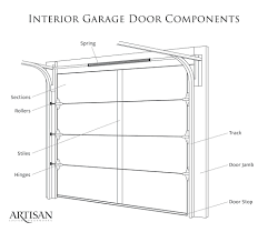 A garage door jamb runs from the floor to the underside of the header at each side of the opening. Identifying Parts Of A Garage Door Visuals Included Artisan