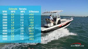 Evinrude Fuel Efficiency 2018 Review Video By Boattest Com