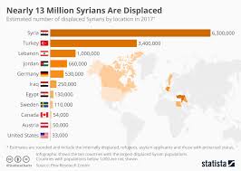 chart nearly 13 million syrians are displaced statista