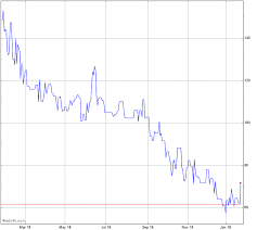 Kuka Ag Stock Chart Kukaf