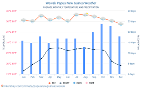 wewak papua new guinea weather 2020 climate and weather in