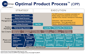 Product Management Methodology And Process 280 Group In 2020 Management Infographic Management Development Change Management Models