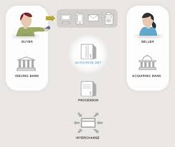 Excellent Diagram Of How Merchant Services Works Authorize Net Could Be Any Other Merchant Gateway Acco Credit Card Processing Merchant Services Credit Card