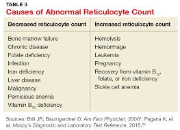 Image result for Reticulocyte Count