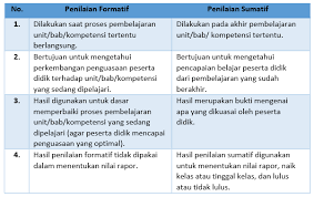 Penilaian sumatif dalam elearning digunakan untuk menentukan apakah pebelajar berhasil mencapai tujuan pembelajaran atau tingkat kemahiran yang diinginkan atau belum. Model Penilaian Formatif Pada Pembelajaran Abad 21 Untuk Sekolah Dasar Cecepgaos Com