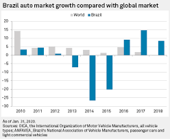 By doug barr from brazil, in. Brazil Auto Market Surge Provides Respite For Global Carmakers S P Global Market Intelligence