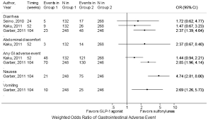 figure 74 pooled odds ratio of gastrointestinal adverse