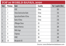 Industrial and commercial bank of china (icbc) is currently the largest bank in the world in terms of total assets. Top 1000 World Banks 2020 China Press Release English