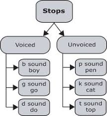 You'll be able to mark. 11 American English Ideas American English English Phonics English