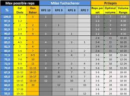 percent repetitions chart complementary training