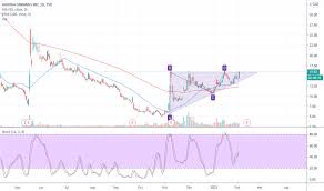 View acb's stock price, price target, earnings, forecast, insider trades, and news at marketbeat. Acb Stock Price And Chart Tsx Acb Tradingview