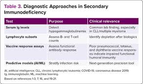 Image result for Humoral Immunodeficiency