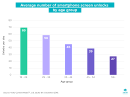 Are Millennials As Addicted To Their Smartphones As We Think