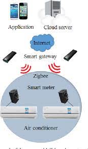 To enable users with this flexibility, air conditioner requires integration of a hardware (iot enabled device) and a software (iot solutions). An Iot Based Smart Controlling System Of Air Conditioner For High Energy Efficiency Semantic Scholar