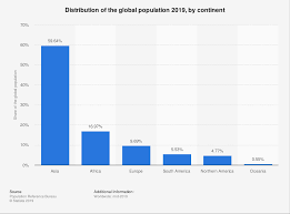 global population distribution by continent 2019 statista