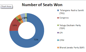 Live Results 2018 Telangana Ts Election Results 2018 Live