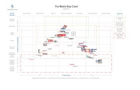 after checking out this chart of media bias we might have