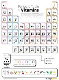 Periodic Table Of Vitamins And Minerals Health And Nutrition Vitamins Nutrition