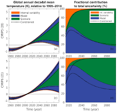 What will bitcoin be worth in 2040? Esd Partitioning Climate Projection Uncertainty With Multiple Large Ensembles And Cmip5 6