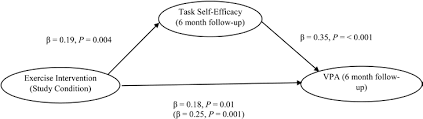 These exercises can also quite easily be imported. Path Model Testing Follow Up Task Self Efficacy As A Mediator Of The Download Scientific Diagram