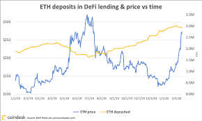 The eth price predictions for 2020 are bullish and vary from around $300 to $1.400. Mind The Gap Why Eth Price And Defi Adoption Aren T In Sync Coindesk