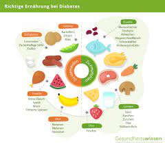 Ab wann spricht man von überschuldung? Diabetes Mellitus Ursachen Symptome Behandlung Vorbeugung