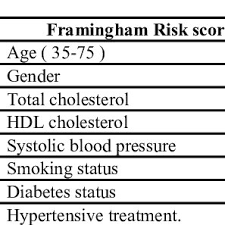 How to calculate the framingham score? Pdf Comparison Of Framingham Risk Score And Globorisk Among Type 2 Diabetes Subjects With And Without Cvd