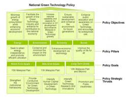 See more of ministry of natural resources and environment samoa on facebook. The Green Technology Policy Framework For Malaysia Source Ministry Of Download Scientific Diagram