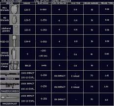 Call Of Duty Uo Damage Charts Cod Modding Mapping Wiki