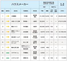建築ランキング2023・ハウスメーカー】大東、4万戸超えで首位独走 4社が前年比で戸数増 :: 全国賃貸住宅新聞