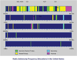 3 the radio astronomy service spectrum management for