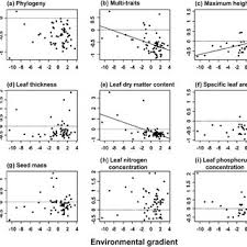PDF) Environmental Filtering Drives Plant Community Assembly Processes in  the Riparian Marsh of Downstream Yellow River, China