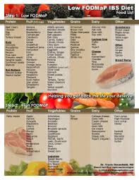 why is your low fodmap food list different than one i saw