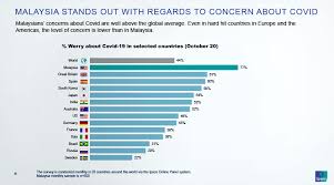 Kajian kes dimalaysia perlu dilakukan. Covid 19 40 Peratus Rakyat Bimbang Negara Berada Di Landasan Salah Kajian Astro Awani