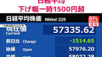 2日朝の東京株式市場で日経平均株価の下げ幅は一時1500円を ...