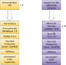 The result is a better optimization that makes the game run much better, even on a. Utilizing Minecraft Bots To Optimize Game Server Performance And Deployment Semantic Scholar